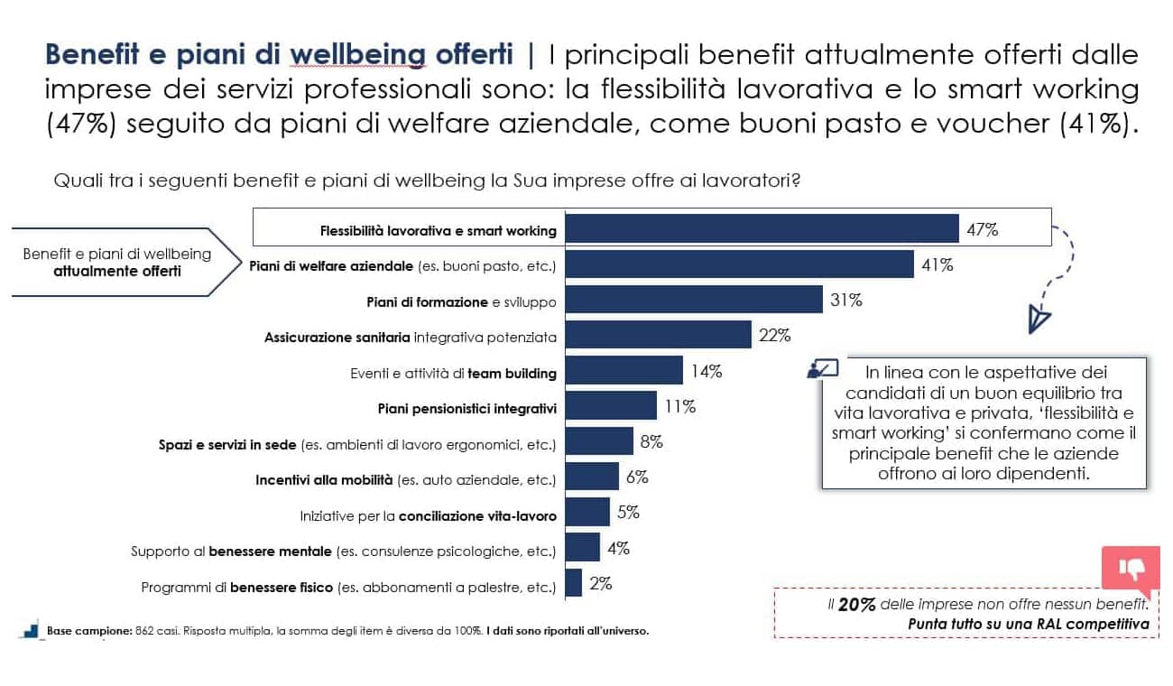 Benefit e piani di wellbeing offerti